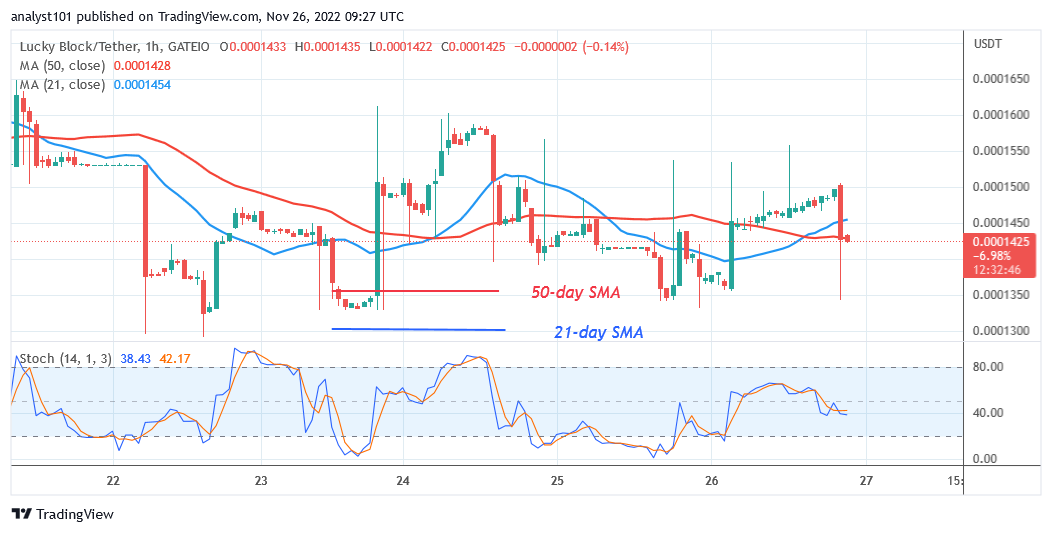 Prediksi Harga Lucky Block Hari Ini, 26 November: LBLOCK Berkonsolidasi Di Atas $0.0001300 untuk Harga Rebound