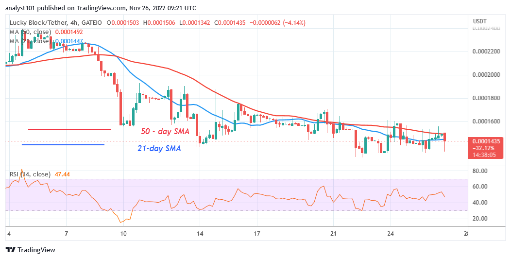 Lucky Block Price Prediction for Today, November 26: LBLOCK Consolidates Above $0.0001300 for a Price Rebound