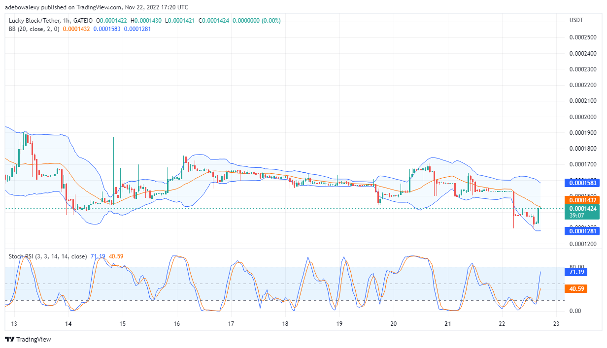 Lucky Block Price Prediction: LBLOCK Redo att se uppsidan