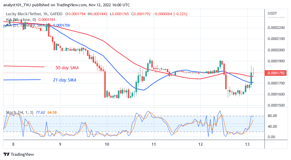 Lucky Block Price Prediction for Today, November 12: LBLOCK Rebounds as It Stabilizes Above $0.0001600