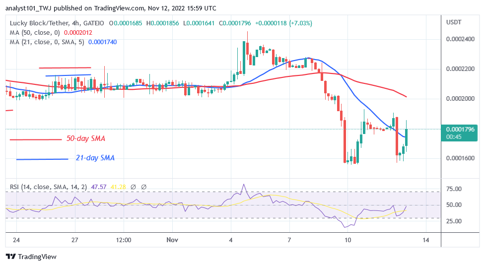 Lucky Block Price Prediction for Today, November 12: LBLOCK Rebounds as It Stabilizes Above $0.0001600