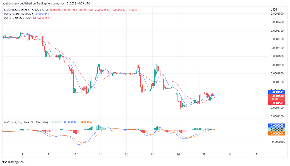 Прогноз цены удачного блока: LBLOCK, похоже, держится выше $0.0001500