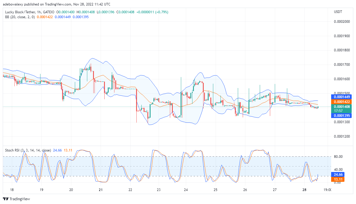 Lucky Block Price Prediction: LBLOCK Is Picking Up from a Strong Support