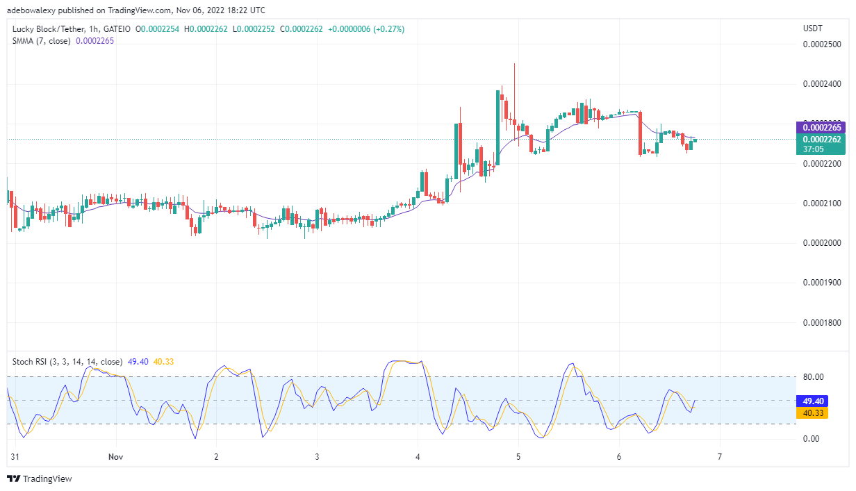 Lucky Block Price Prediction: LBLOCK matchar aggressivt mot högre motstånd