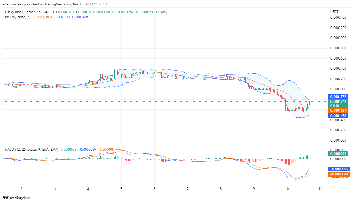 Lucky Block Price Prediction: LBLOCK Price Action Ramps Up