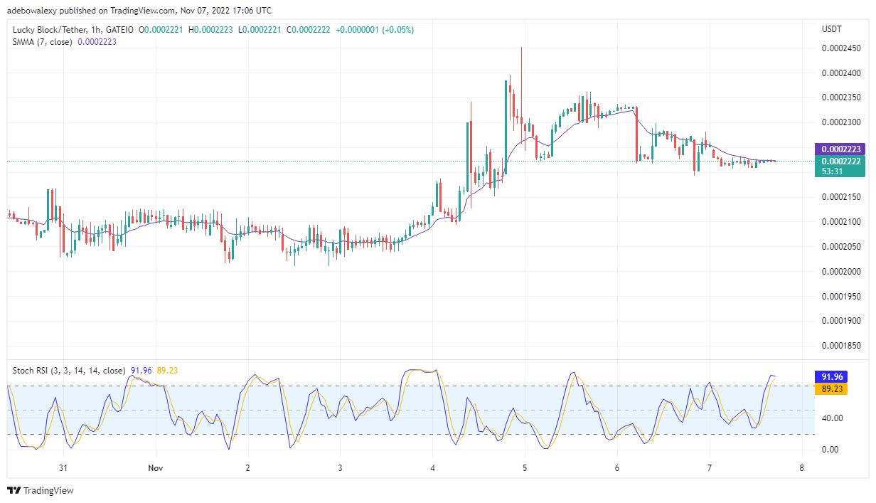 LBLOCK价格预测：Lucky Block找到更高支撑，趋势向上