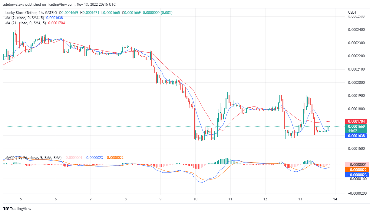 Parashikimi i çmimit të bllokut me fat: LBLOCK thyen nivelin 0.0001660 $ dhe ruan fokusin lart