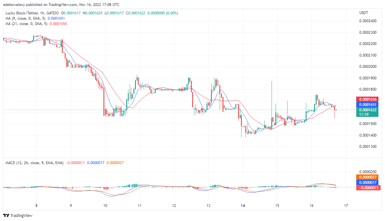 Прогноз ціни LBLOCK: Lucky Block піднімається вище до $0.0001622