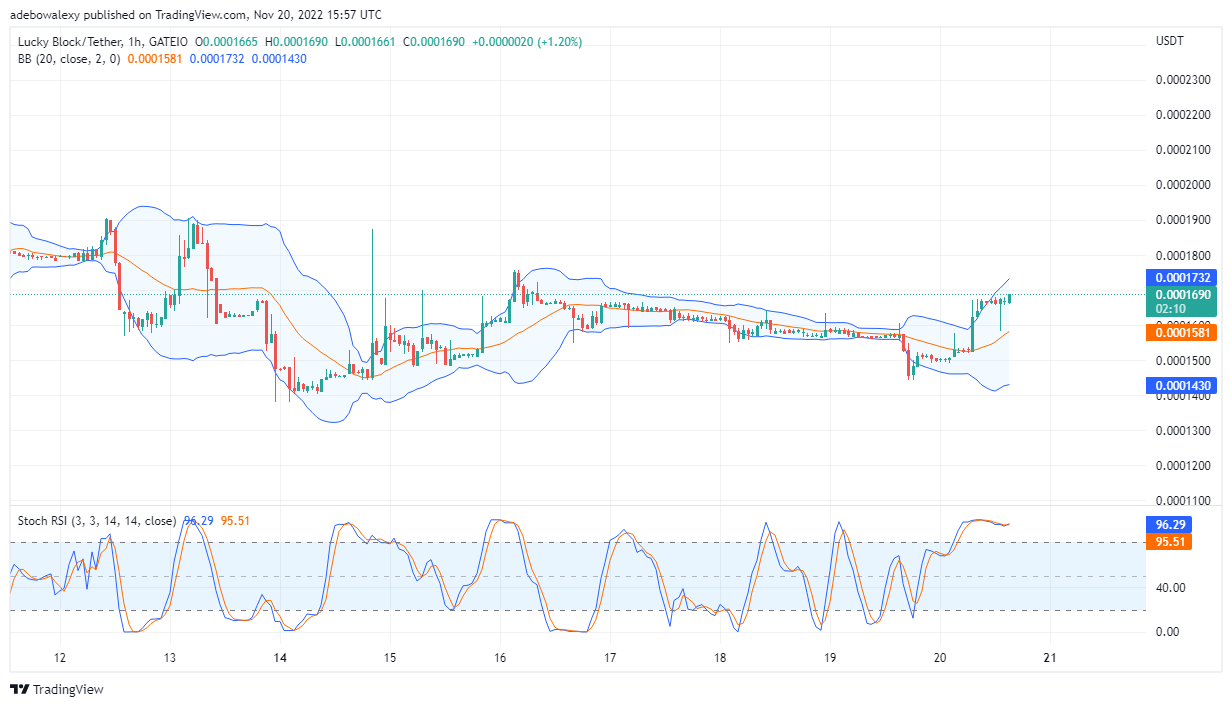 Lucky Block Price Prediction: LBLOCK Sets Gaze Beyond $0.0001700