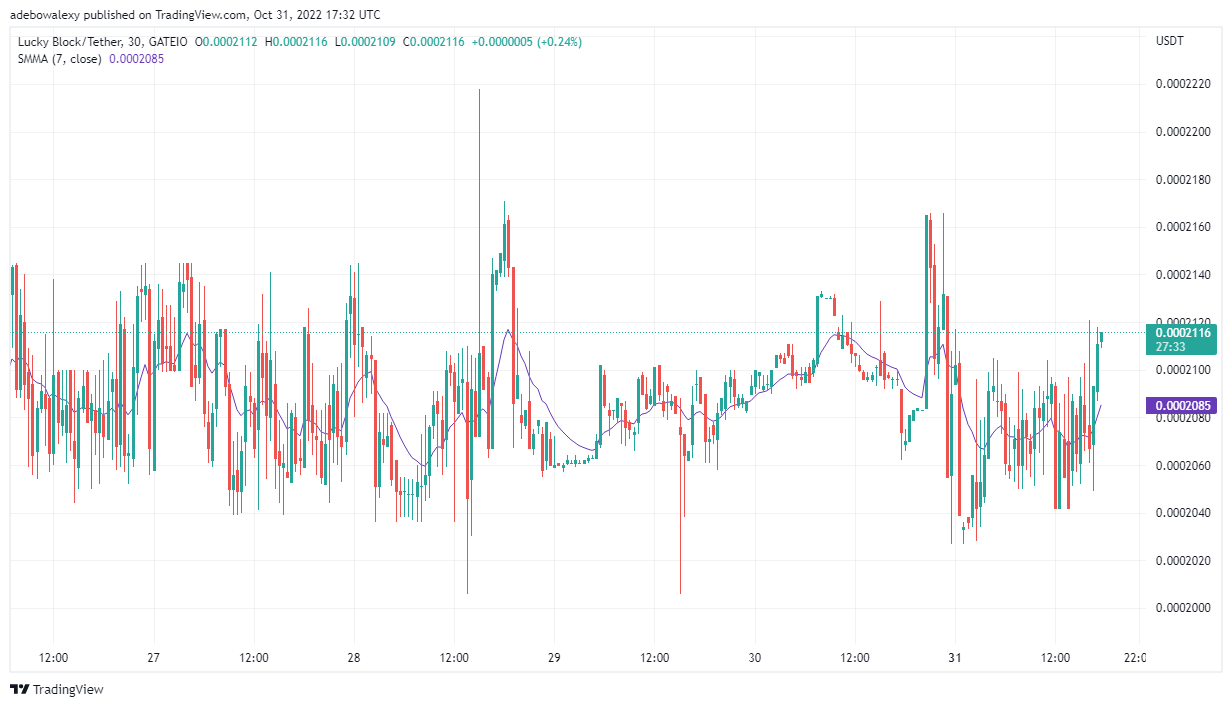 LBLOCK Worth Prediction: Lucky Block Trending Is Upwards from a Strong Support