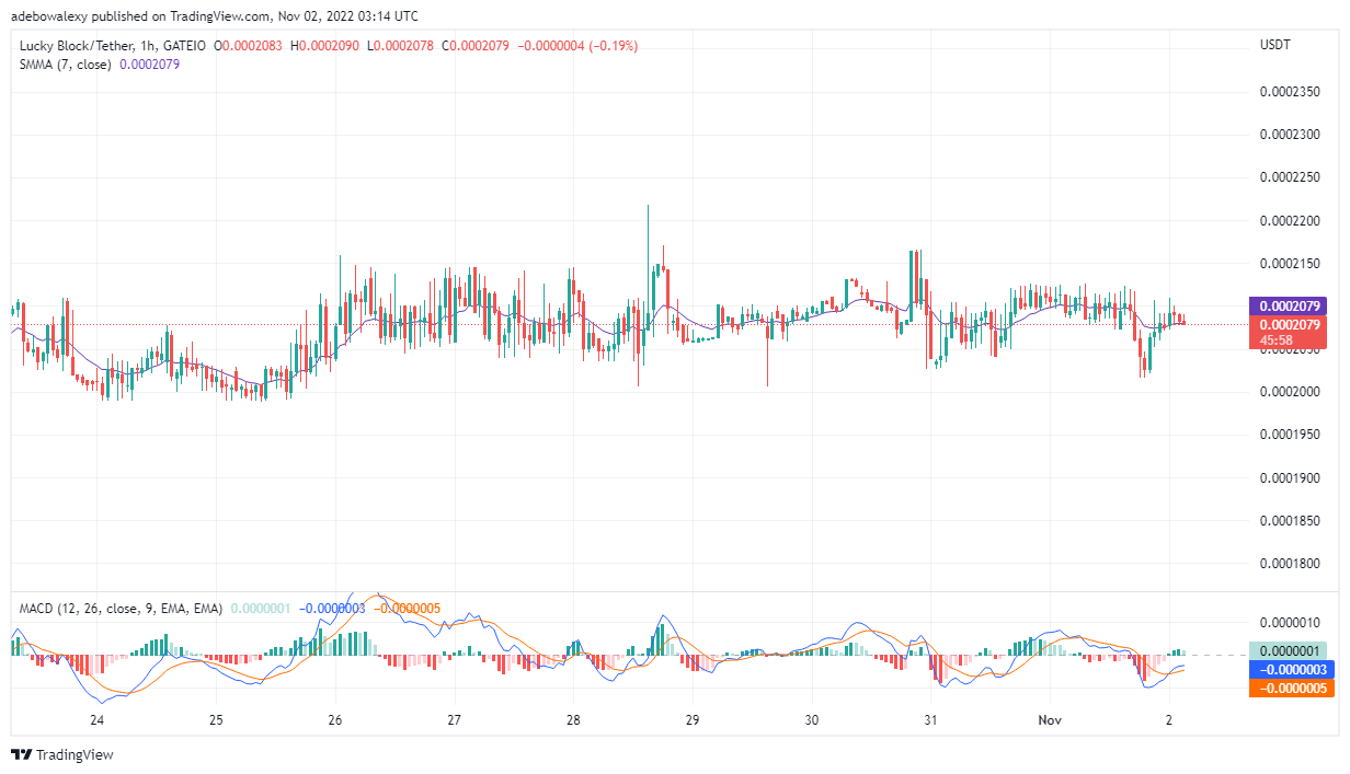 Lucky Block Worth Prediction: LBLOCK/USDT Bounces Back to the Upside