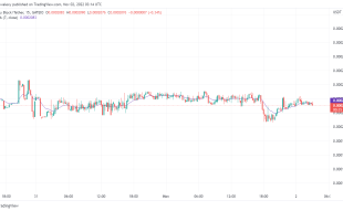 Lucky Block Worth Prediction: LBLOCK/USDT Bounces Back to the Upside