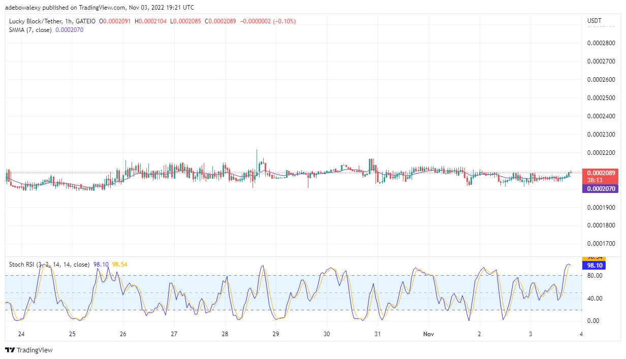 Lucky Block Price Prediction: LBLOCK acquisisce Upside Steam