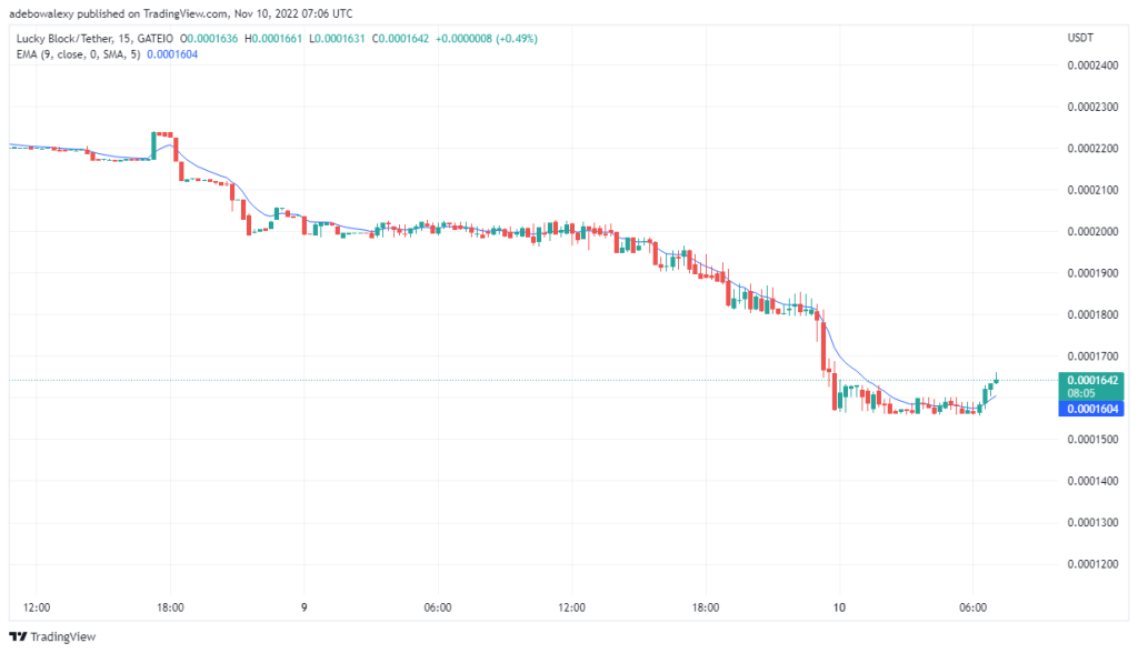 Lucky Block Price Prediction: Tailwind Returns to LBLOCK Market