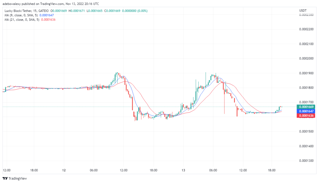 Lucky Block Price Prediction: LBLOCK Breaks the $0.0001660 Level and Maintains Upside Focus