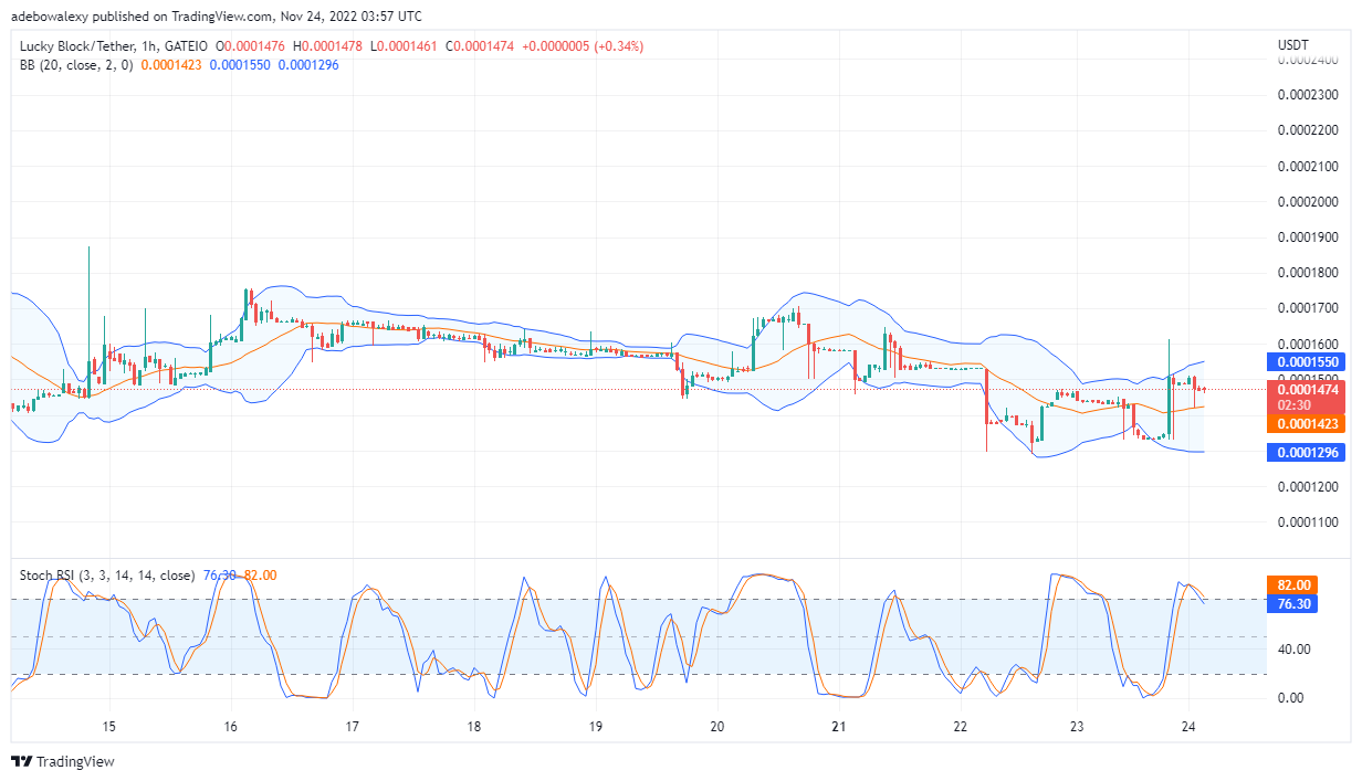  Lucky Block Price Prediction: LBLOCK Regains Higher Support