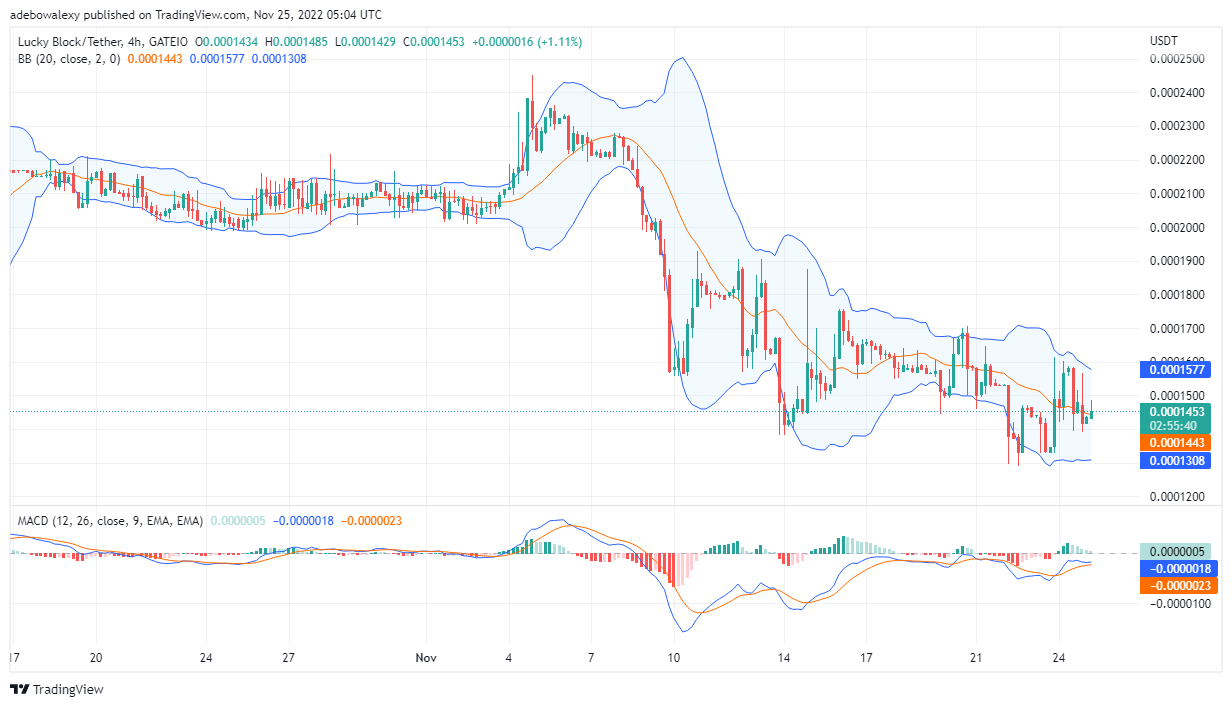 Lucky Block Price Prediction: Lucky Block Recovers Above an Important Support Level