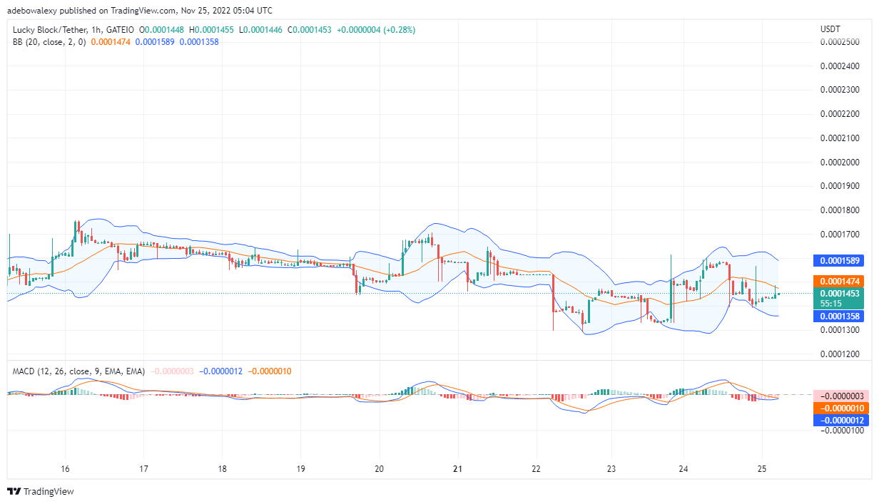 Lucky Block Price Prediction: Lucky Block Rov Qab Los saum toj ib qho tseem ceeb txhawb qib