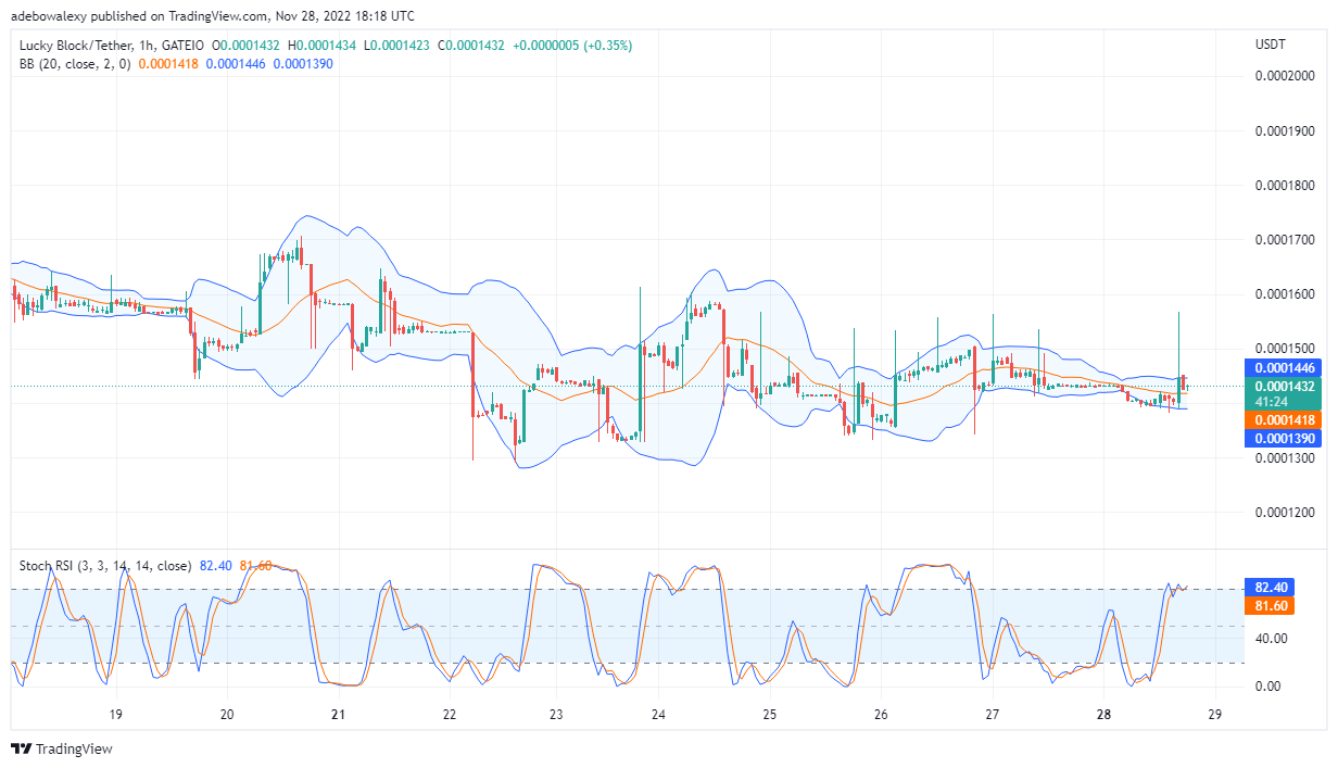 LBLOCK-hintaennuste: Lucky Block Price Train lähtee nousuun