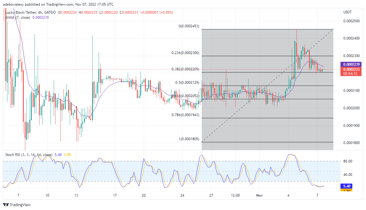 LBLOCK Price Prediction: Lucky Block Finds a Higher Support, Set to Trend Upwards