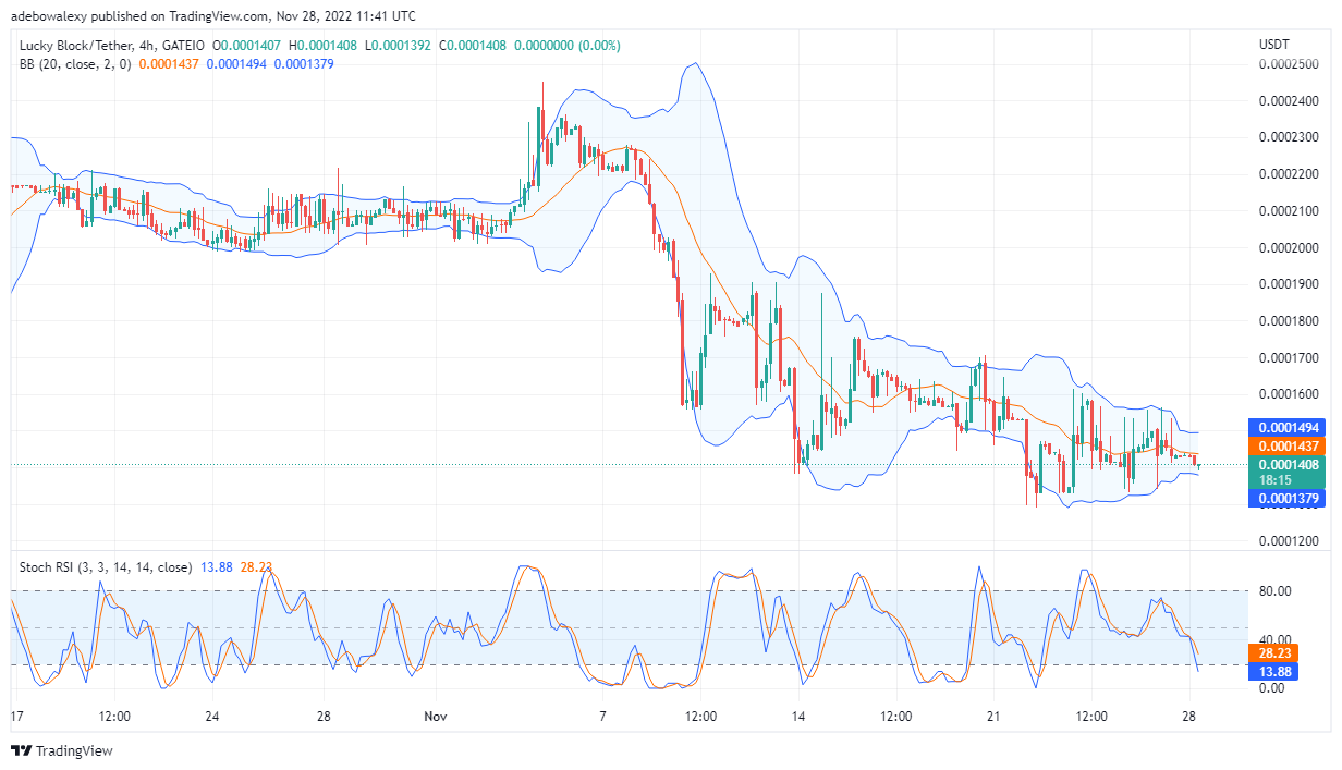 Lucky Block Price Prediction: LBLOCK Is Picking Up from a Strong Support