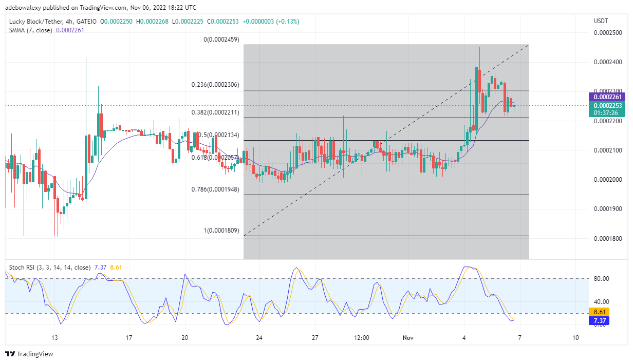Lucky Block Price Prediction: LBLOCK Aggressively Matching Towards Higher Resistance