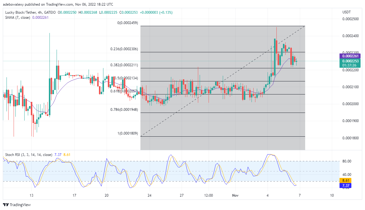 Prediksi Harga Lucky Block: LBLOCK Secara Agresif Mencocokkan Menuju Resistensi Lebih Tinggi