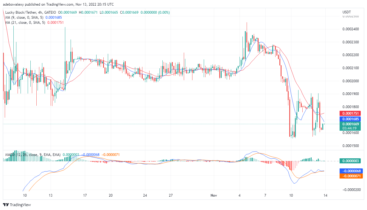 Parashikimi i çmimit të bllokut me fat: LBLOCK thyen nivelin 0.0001660 $ dhe ruan fokusin lart