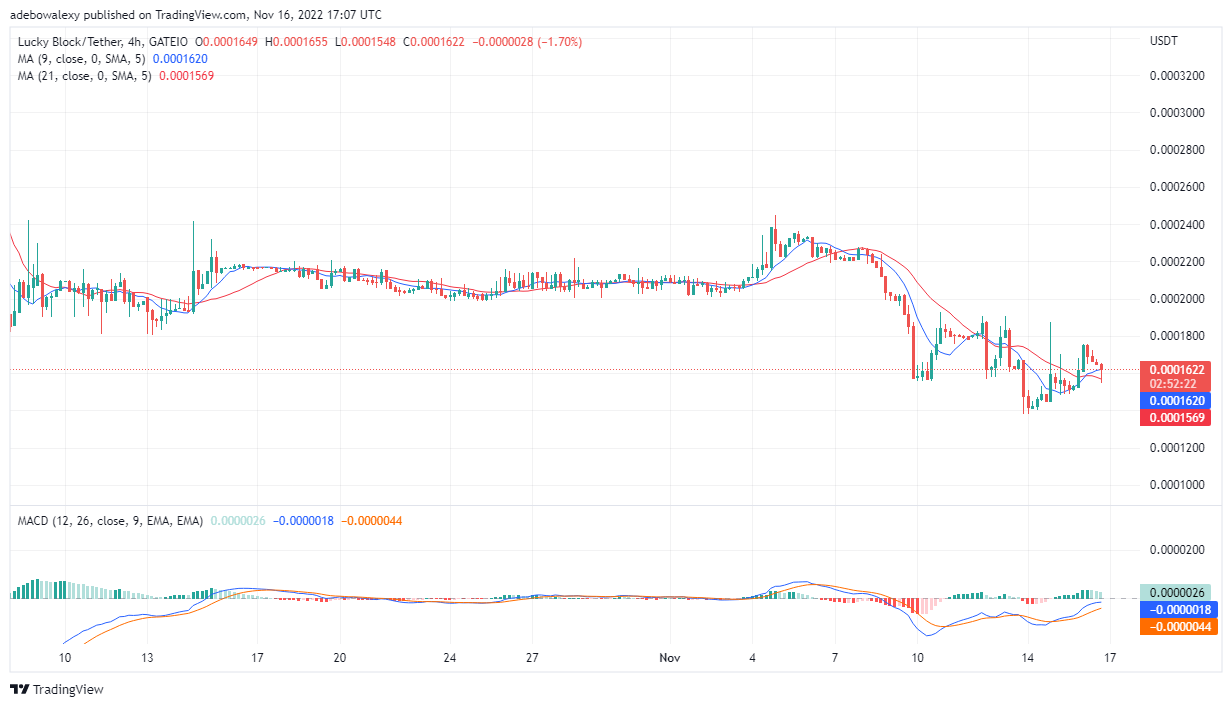 LBLOCK 價格預測：幸運區塊攀升至 0.0001622 美元