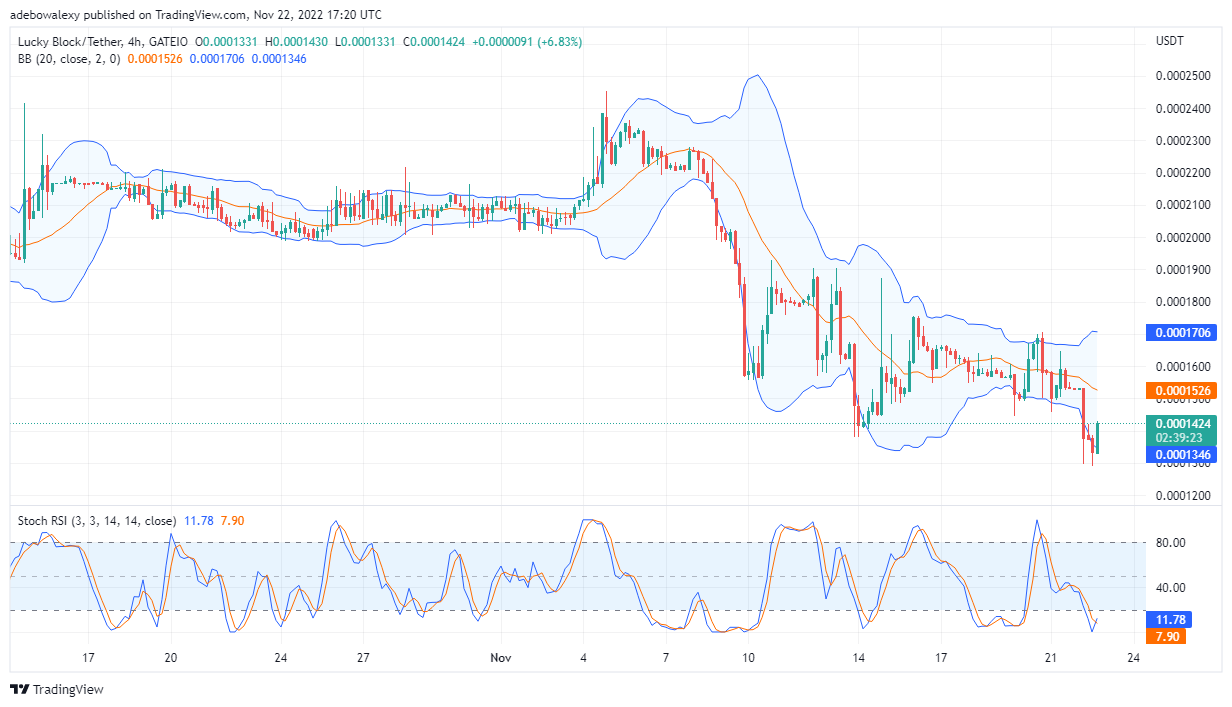 Predikce ceny Lucky Block: LBLOCK Připraveni vidět vzestup