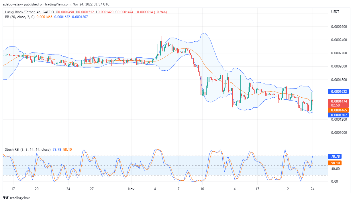  Lucky Block Price Prediction: LBLOCK Regains Higher Support