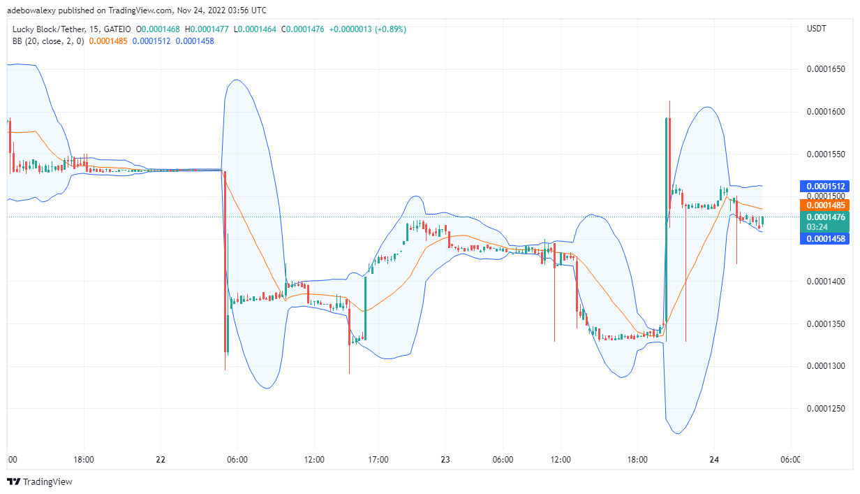  Lucky Block Price Prediction: LBLOCK Regains Higher Support