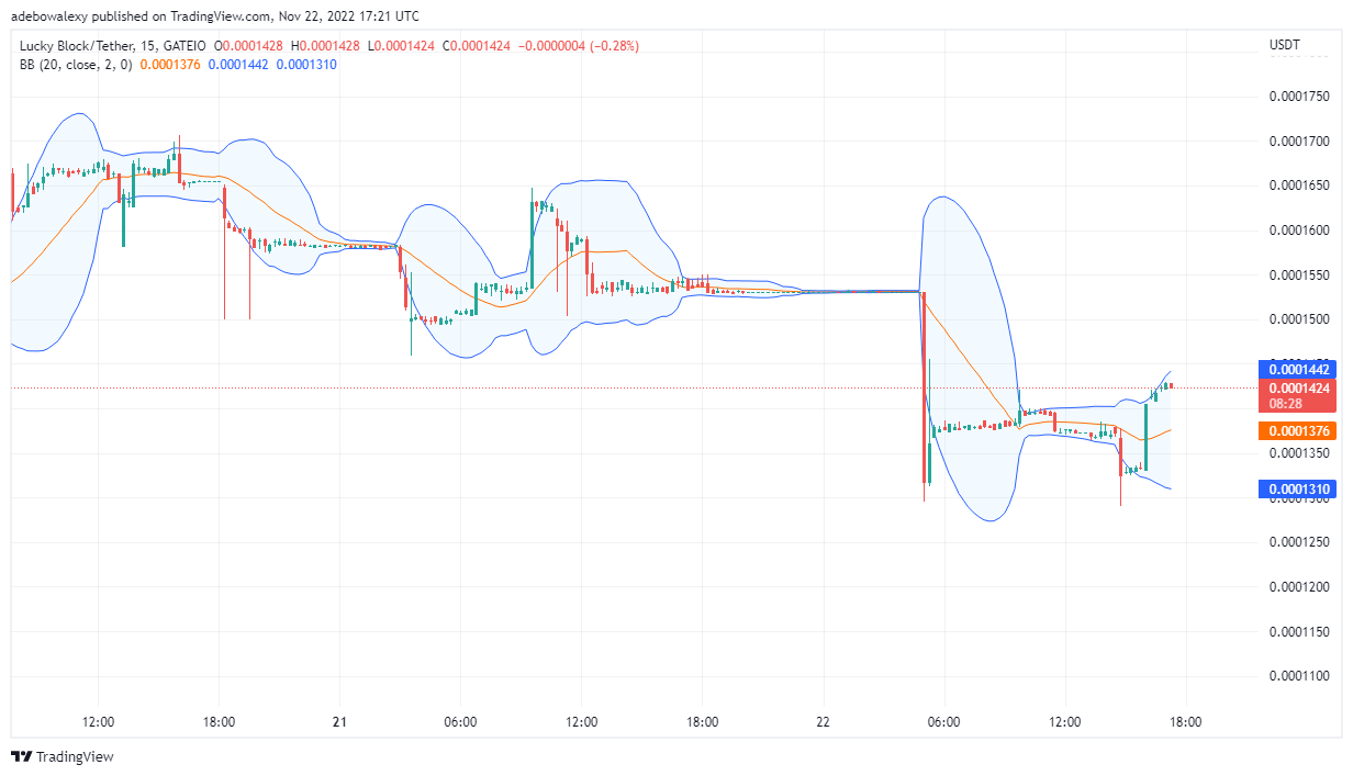 Lucky Block Price Prediction: LBLOCK Ready to see the Upside