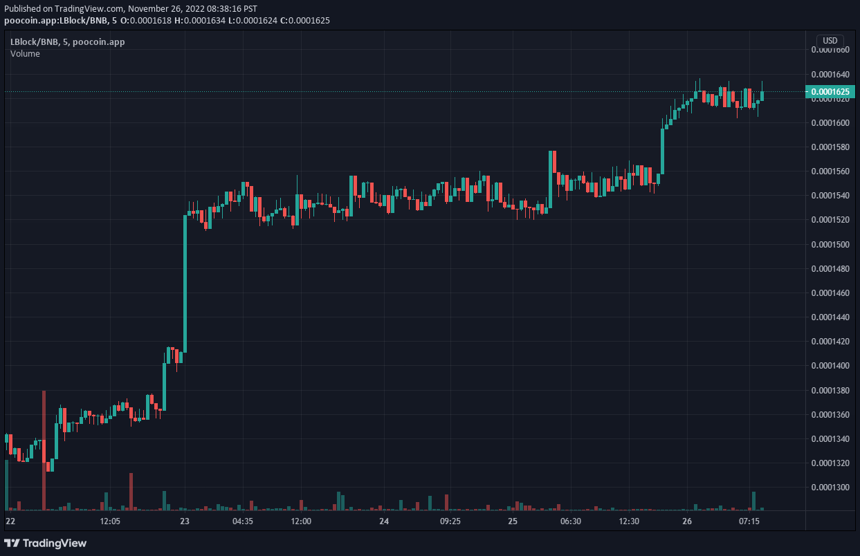 Lucky Block V1 Price Prediction: LBLOCK V1 Continues to March Higher above $0.0001600