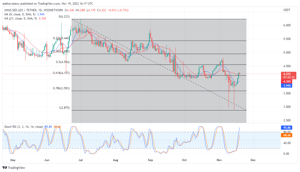 UNUS SED LEO Price Prediction Today, November 19, 2022: LEO/USDT Is Attracting Sellers