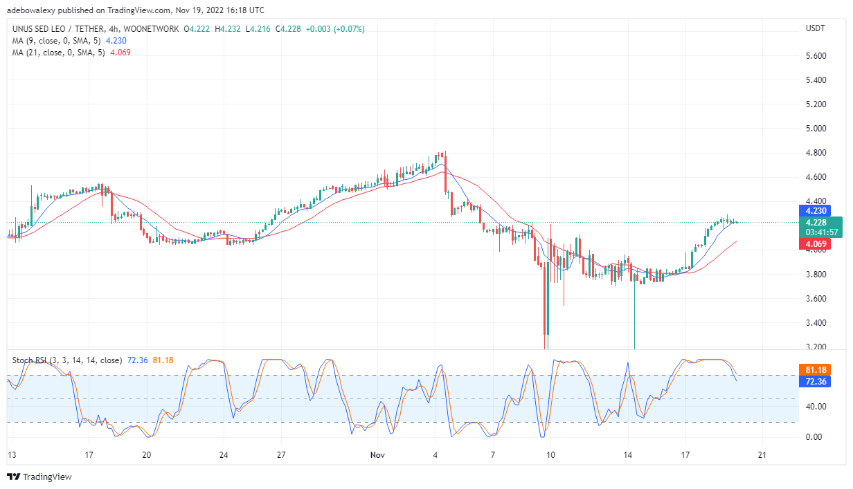 Прагноз коштаў UNUS SED LEO сёння, 19 лістапада 2022 г.: LEO/USDT прыцягвае прадаўцоў