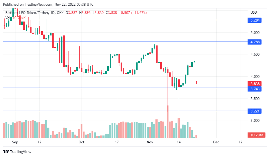 LEO Price Chart