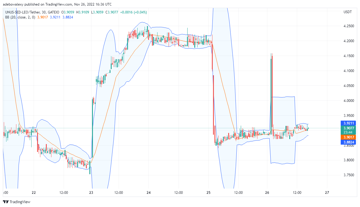 UNUS SED LEO Prediction Today, November 27, 2022: LEO/USD Attempting a Trend Reversal