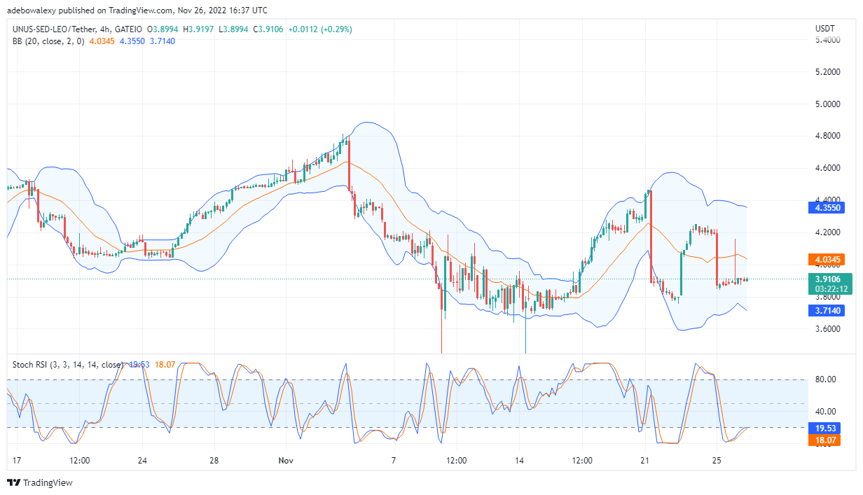 Прогноз UNUS SED LEO на сегодня, 27 ноября 2022 г.: LEO/USD пытается развернуть тренд