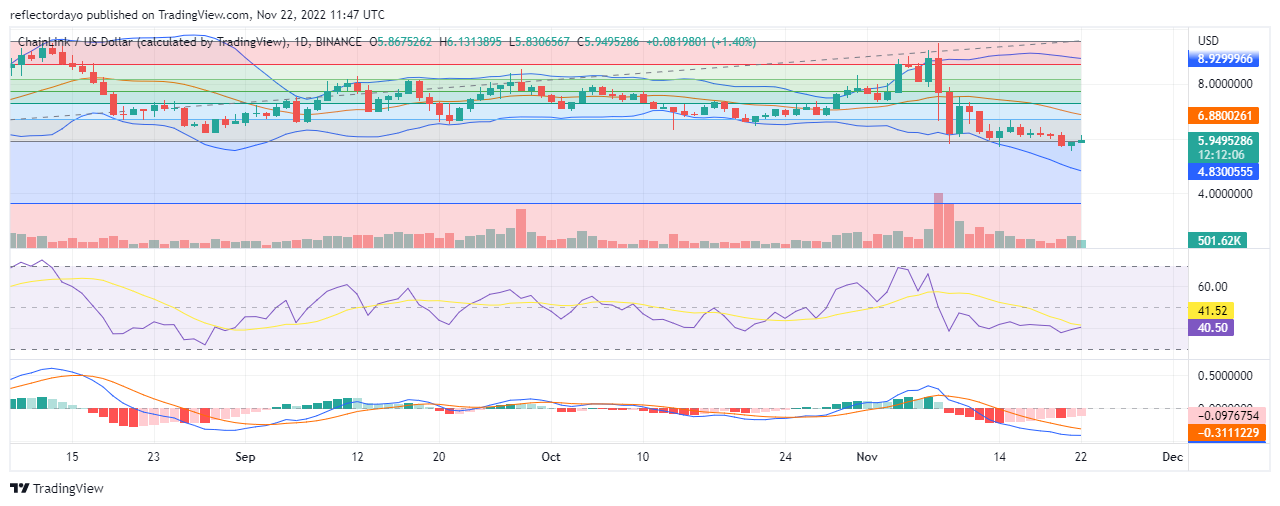 Chainlink Price Prediction for Today, November 22: LINK/USD Price Slide Below the Support Level