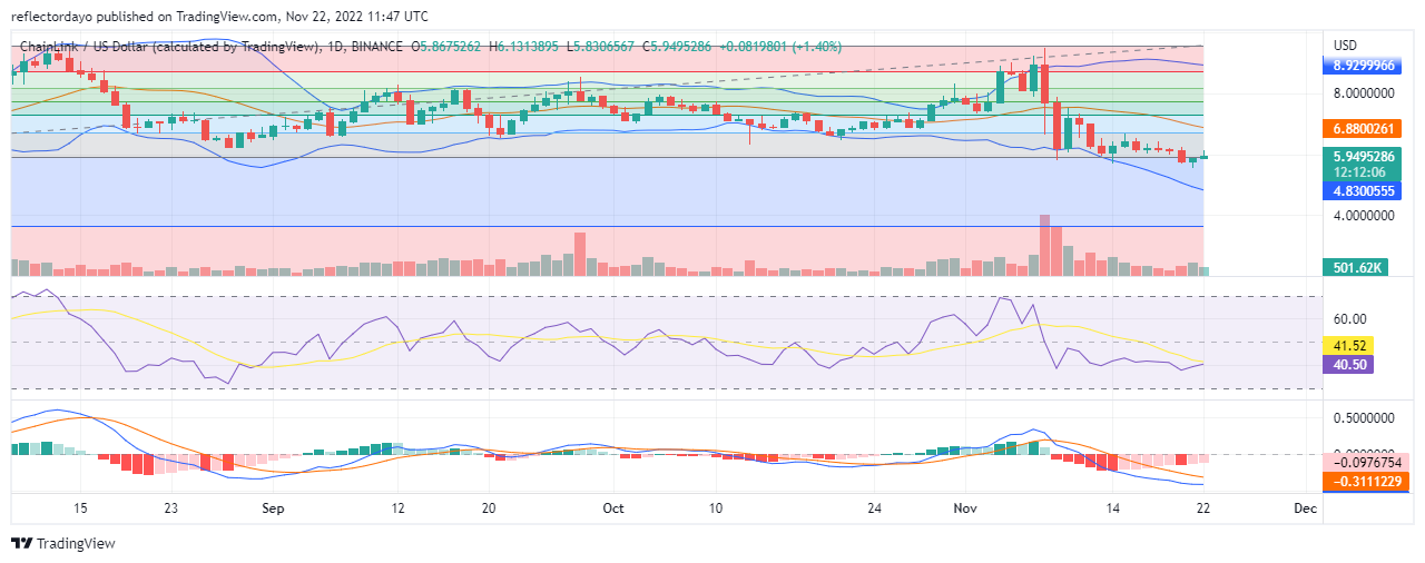 Ramalan Harga Chainlink untuk Hari Ini, 22 November: Slaid Harga LINK/USD Di Bawah Tahap Sokongan