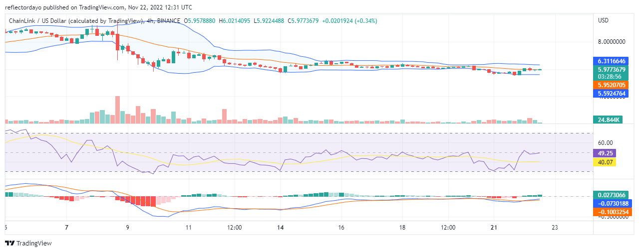 22 月 XNUMX 日今天的 Chainlink 價格預測：LINK/USD 價格跌破支撐位