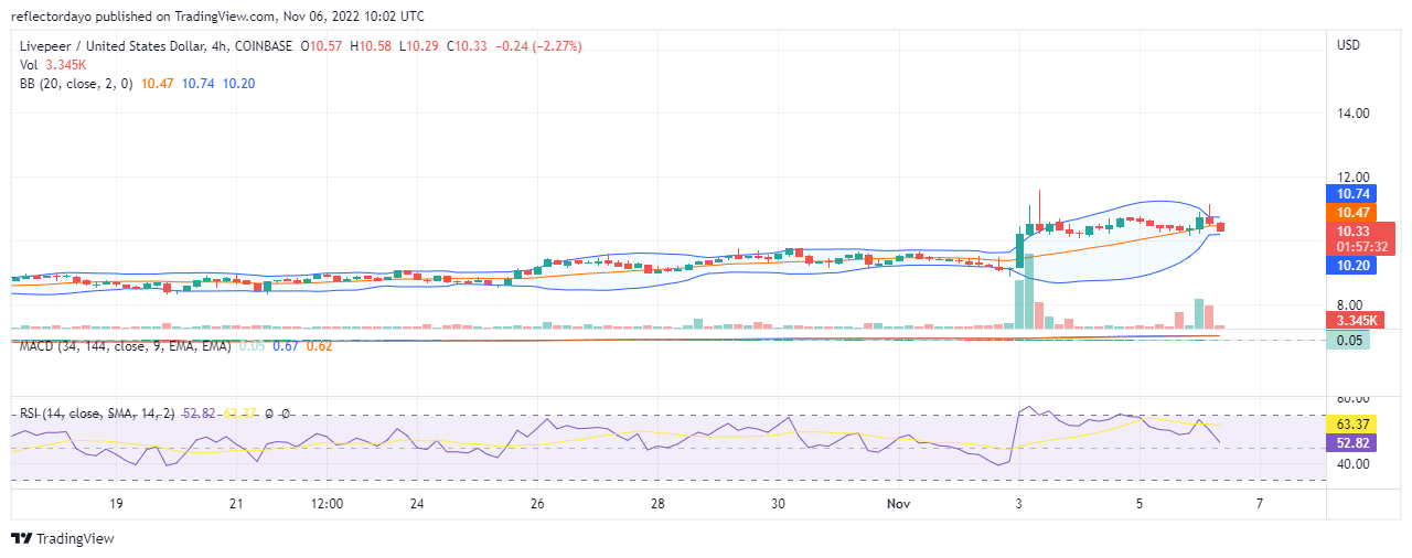 Livepeer Price Prediction for Today, November 5: LPT/USD Bulls Contend For Market