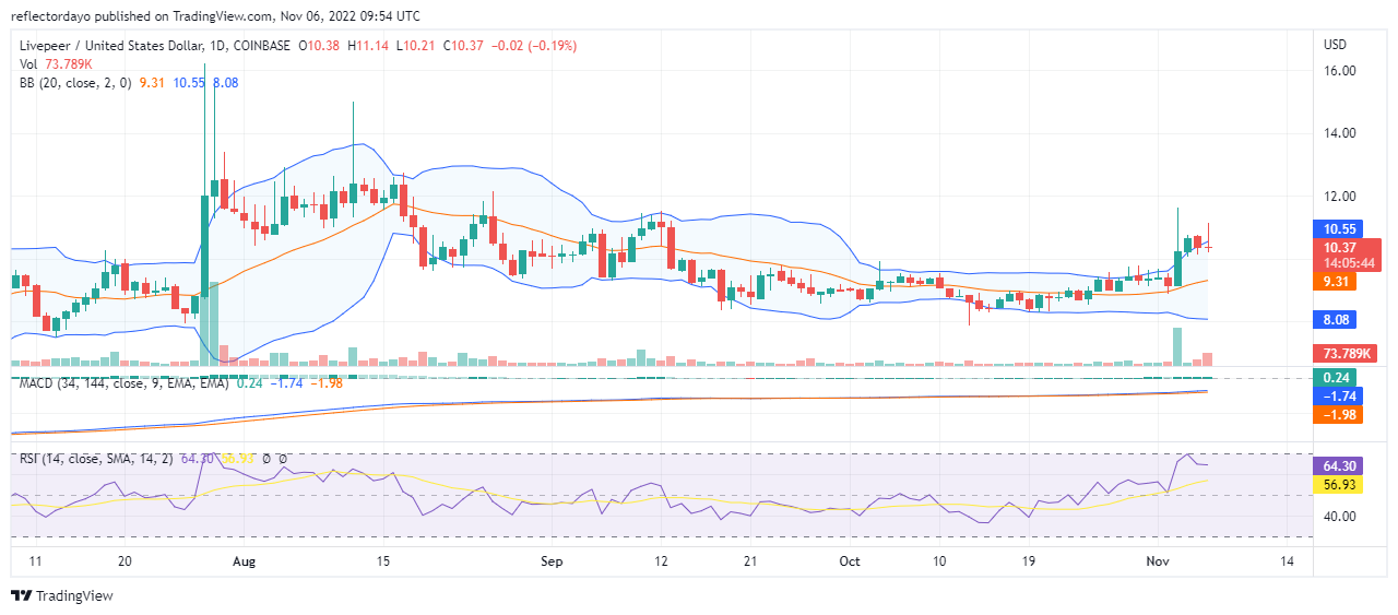 Livepeer 今日 5 月 XNUMX 日價格預測：LPT/USD 多頭爭奪市場