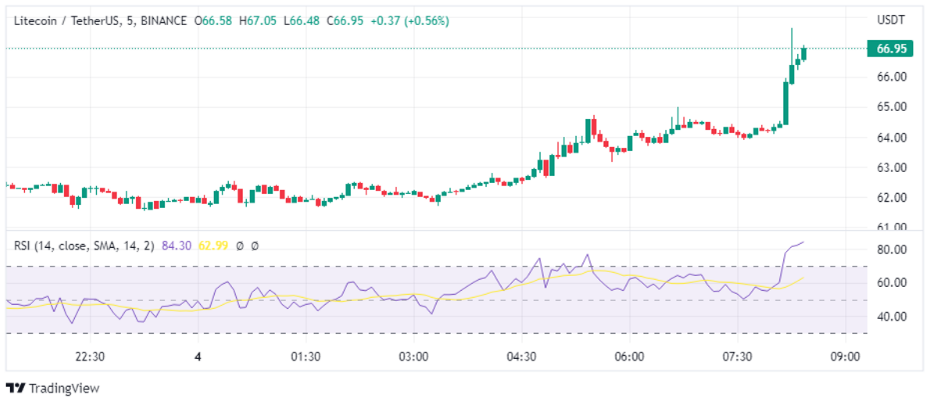 LTC price analysis