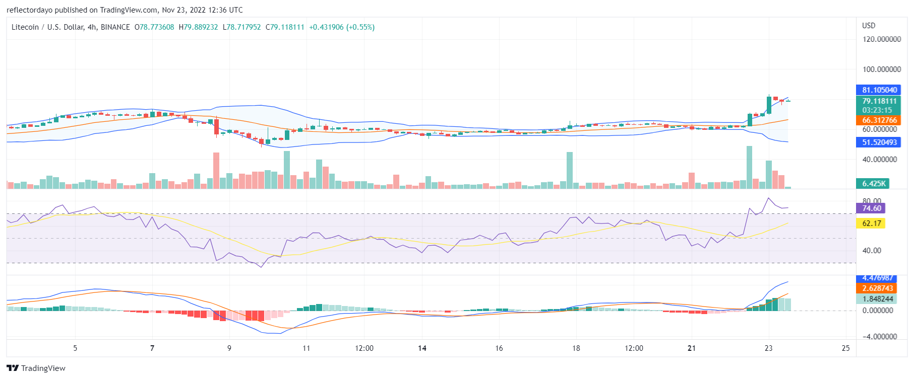 Litecoin Price Prediction for Today, November 23: LTC/USD Conquers The $70 Resistance Level