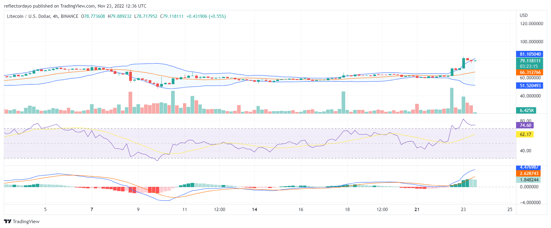 Прагноз коштаў Litecoin на сёння, 23 лістапада: LTC/USD пераадольвае ўзровень супраціву ў 70 долараў