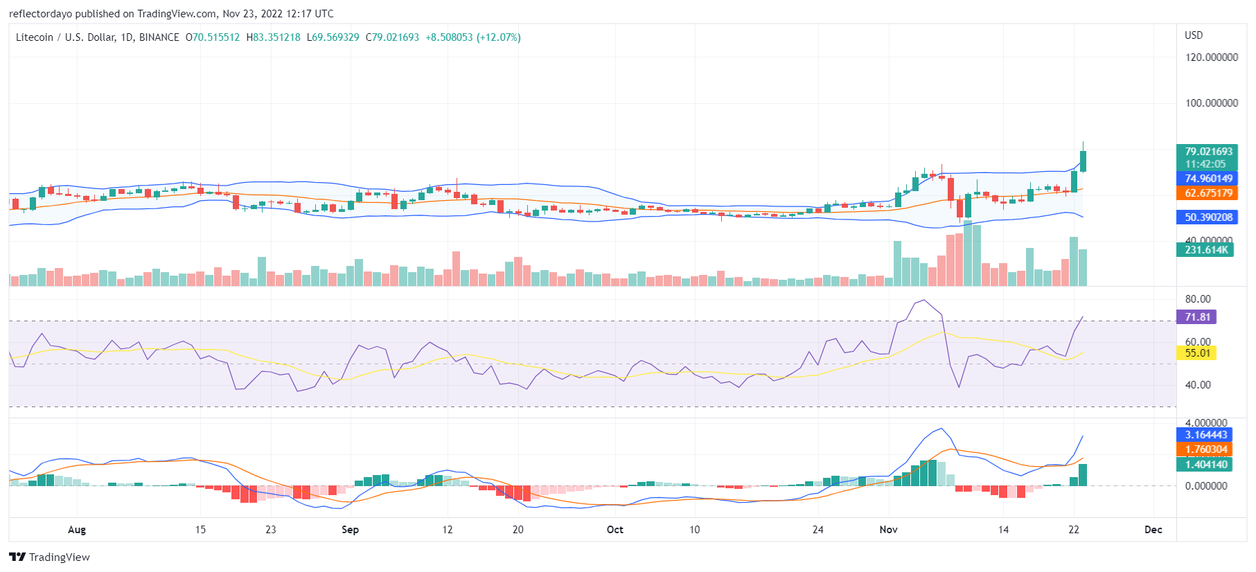 Өнөөдөр буюу 23-р сарын 70-ны өдрийн Litecoin үнийн таамаглал: LTC/USD XNUMX долларын эсэргүүцлийн түвшинг ялав.