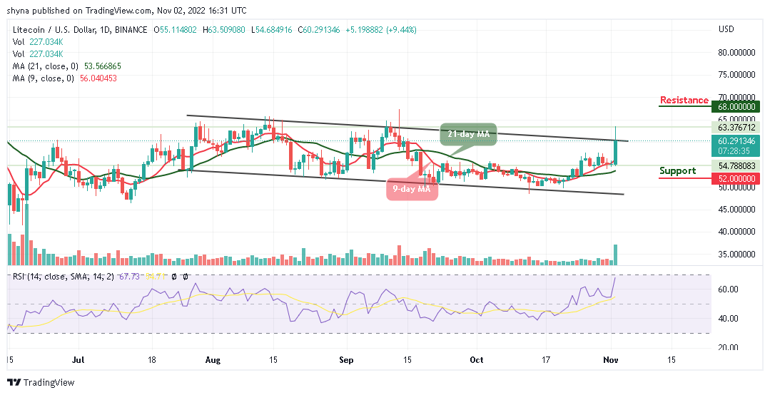 Litecoin Price Prediction for Today, November 2: LTC/USD Breaks Above $60 Resistance; Can it Reach $70 Next?