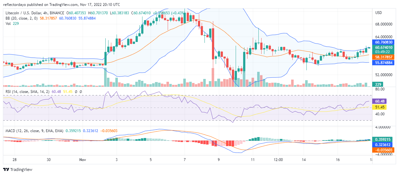 Прогноз цены Litecoin на сегодня, 17 ноября: цена LTC/USD устанавливается в среднем диапазоне рынка